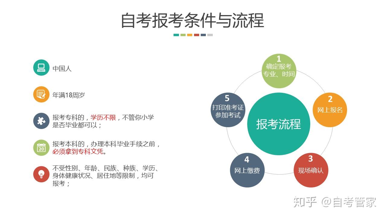 成教和自考报名时间解析