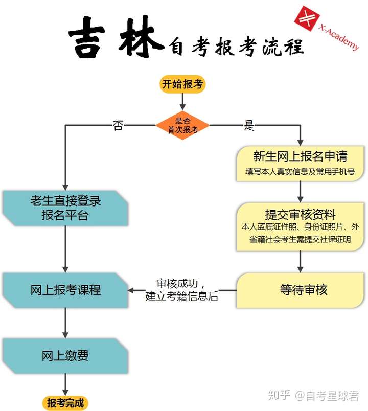 吉林省成人自考报名时间及备考攻略