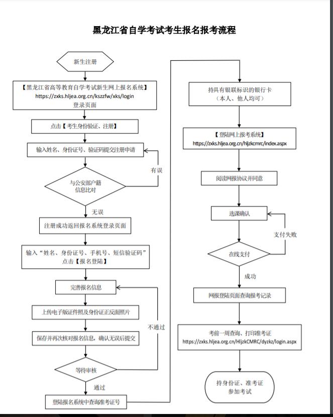 黑龙江自考本科报名全攻略