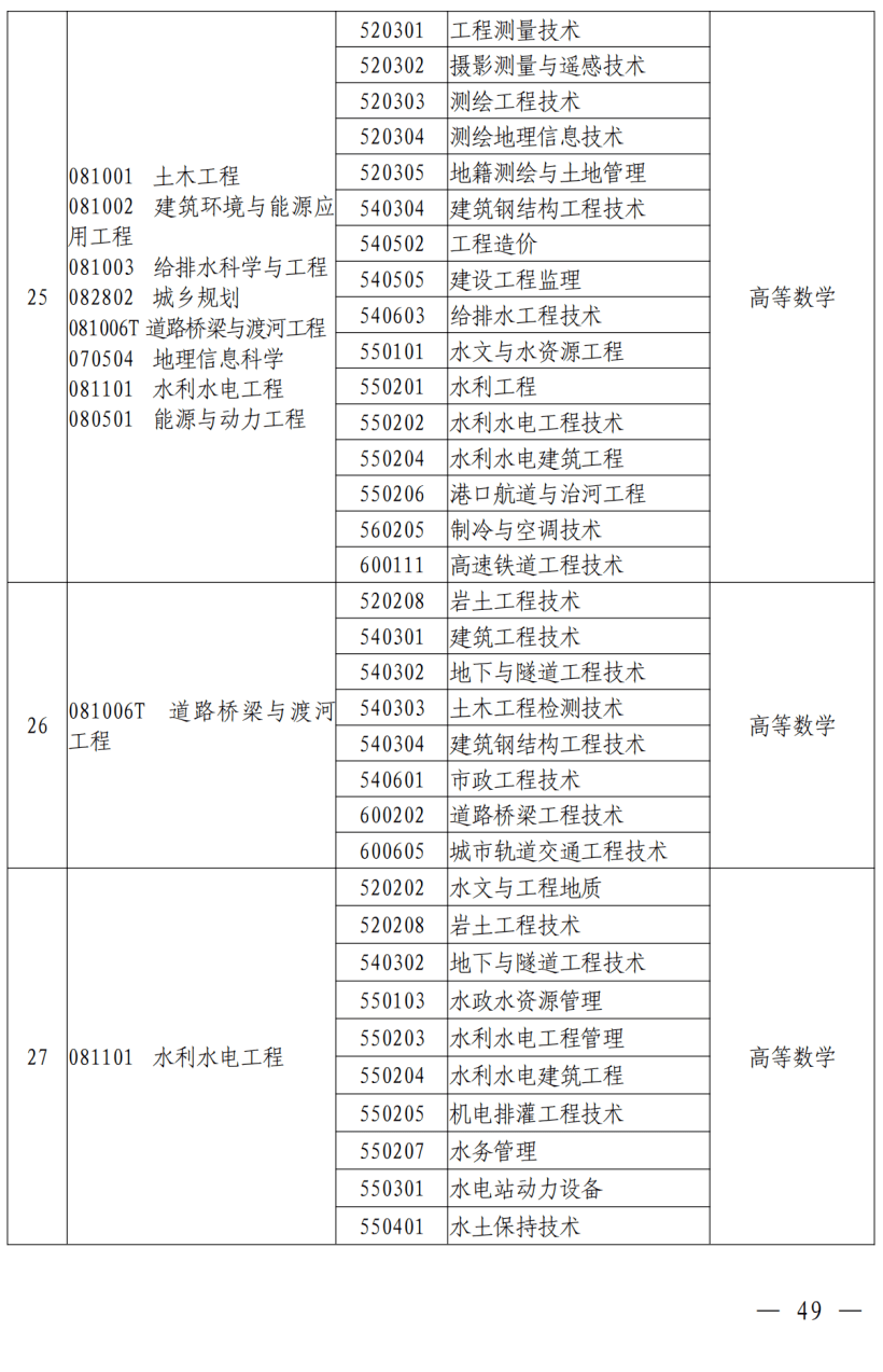 专升本考试科目全面解析