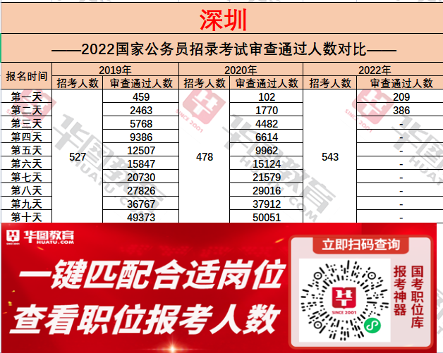 公务员报名人数分析与探讨，体验版 2022年数据报告