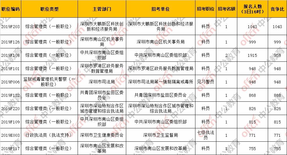 最新公务员报名人数分析与决策数据提升报告_储备版4.333