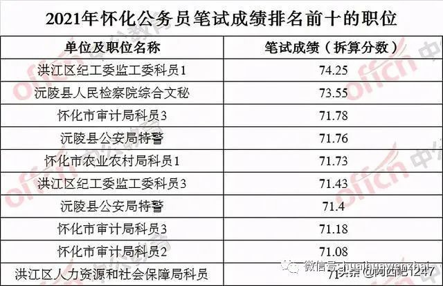 公务员考试科技系统笔试分数计算详解，优享版6.722