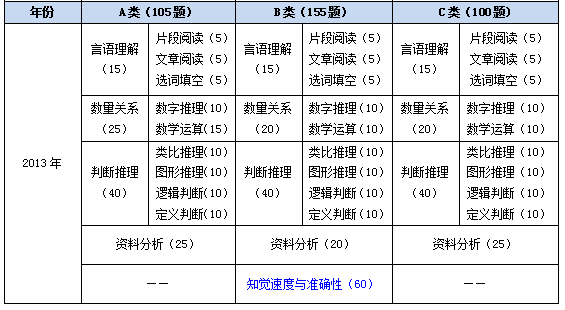 公务员行测考试题型详解及提升优化分析指南（普及版6.984）