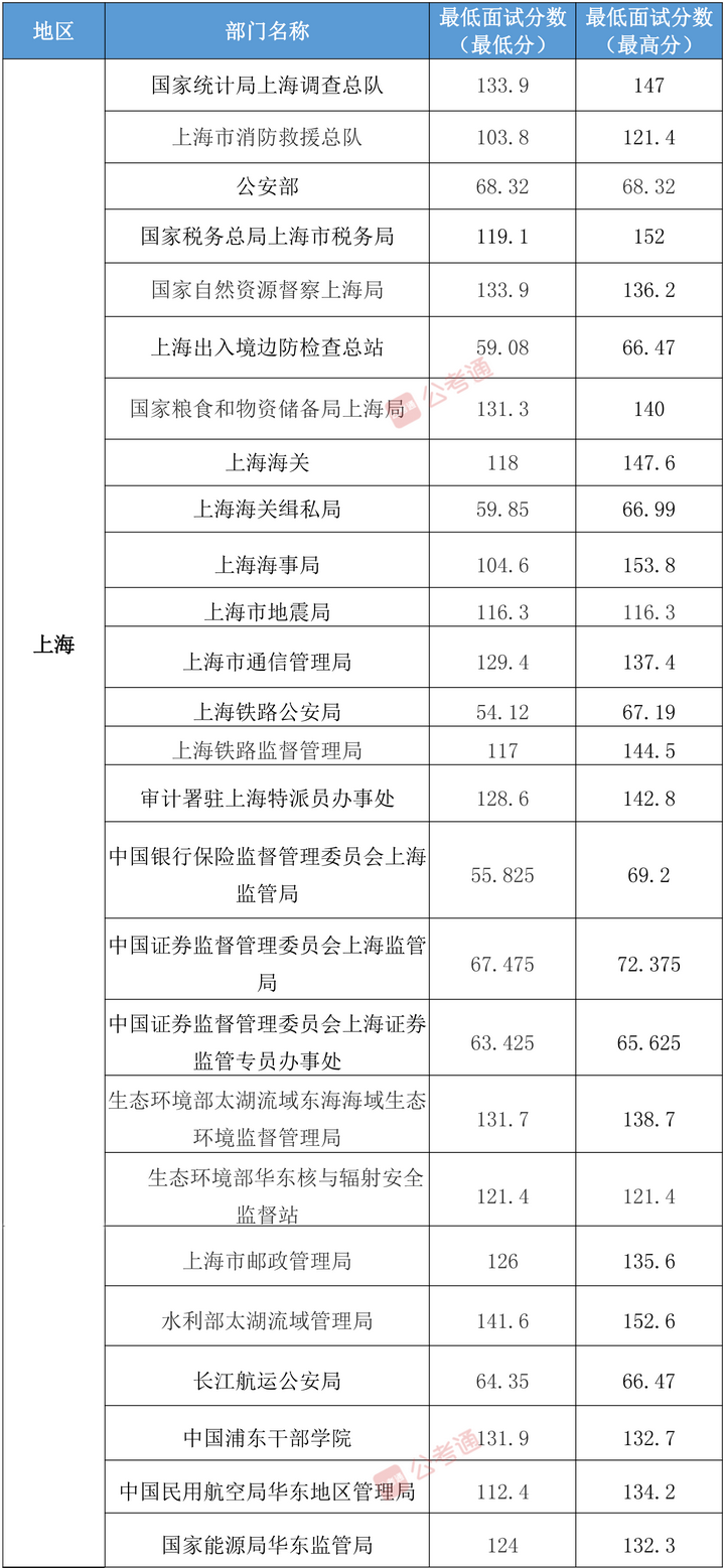 上海公务员考试难度与科技分析助手创新版8.205解析