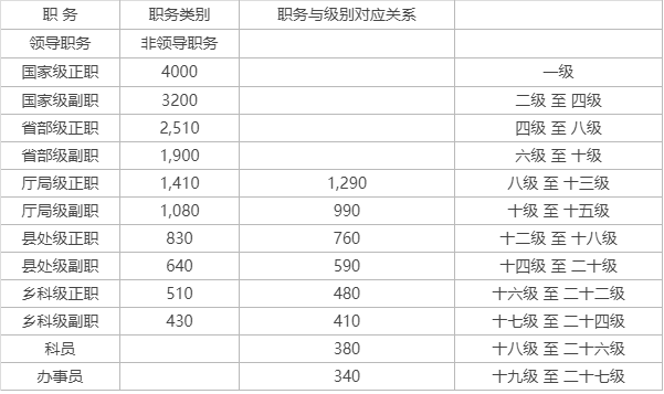 公务员职级级别概览及创新数据分析解读，卓越版深度解读报告