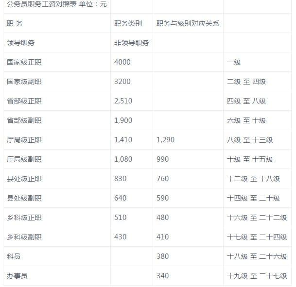 公务员职级对照表详解与智能界面升级指南 3.679版免费发布