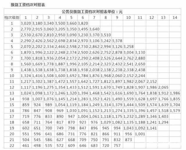 公务员职级档次工资对照表详解及数据拓展方案_最新卓越版6.203解析