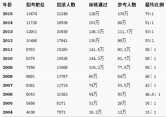 国家公务员考试最低合格分数线与人才选拔基准线的创新数据分析