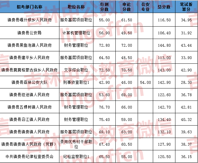 吉林省公务员考试分数线解析效率提升解读，社群版最新详解