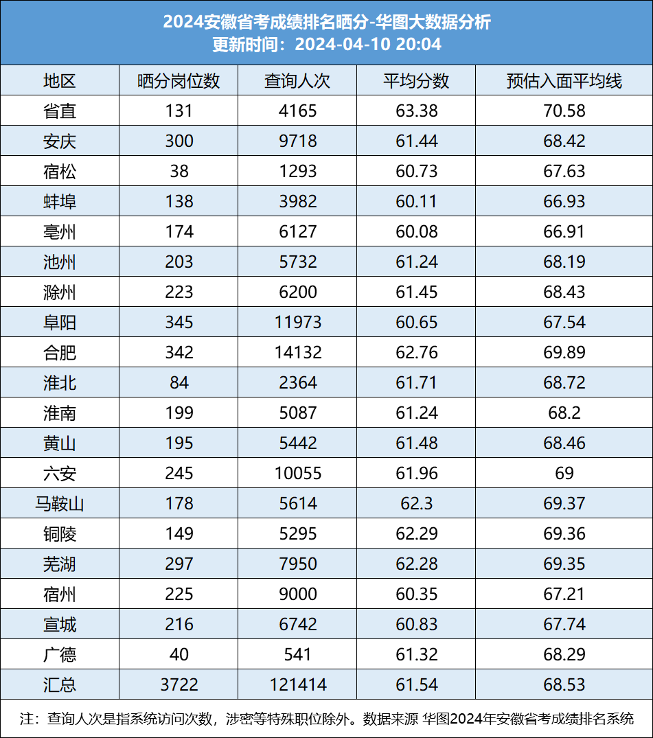 安徽公务员考试分数解析系统体验版7.482未来方案解析