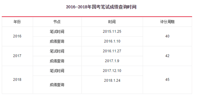 公务员考试成绩查询解析指南