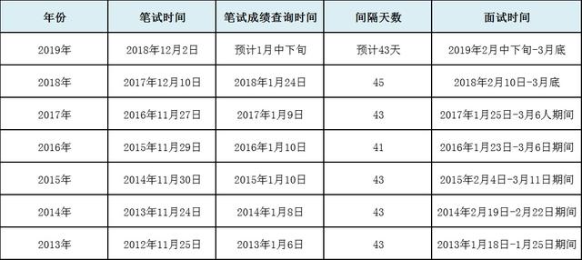 关于公务员考试成绩公布时间的探讨，以2019年为例分析成绩公布情况