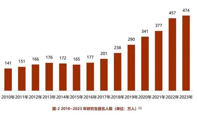 考研报名人数下降现象背后的深度探究