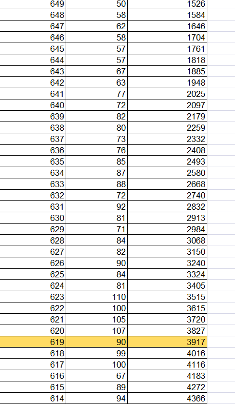 高考录取，关注排名还是分数？