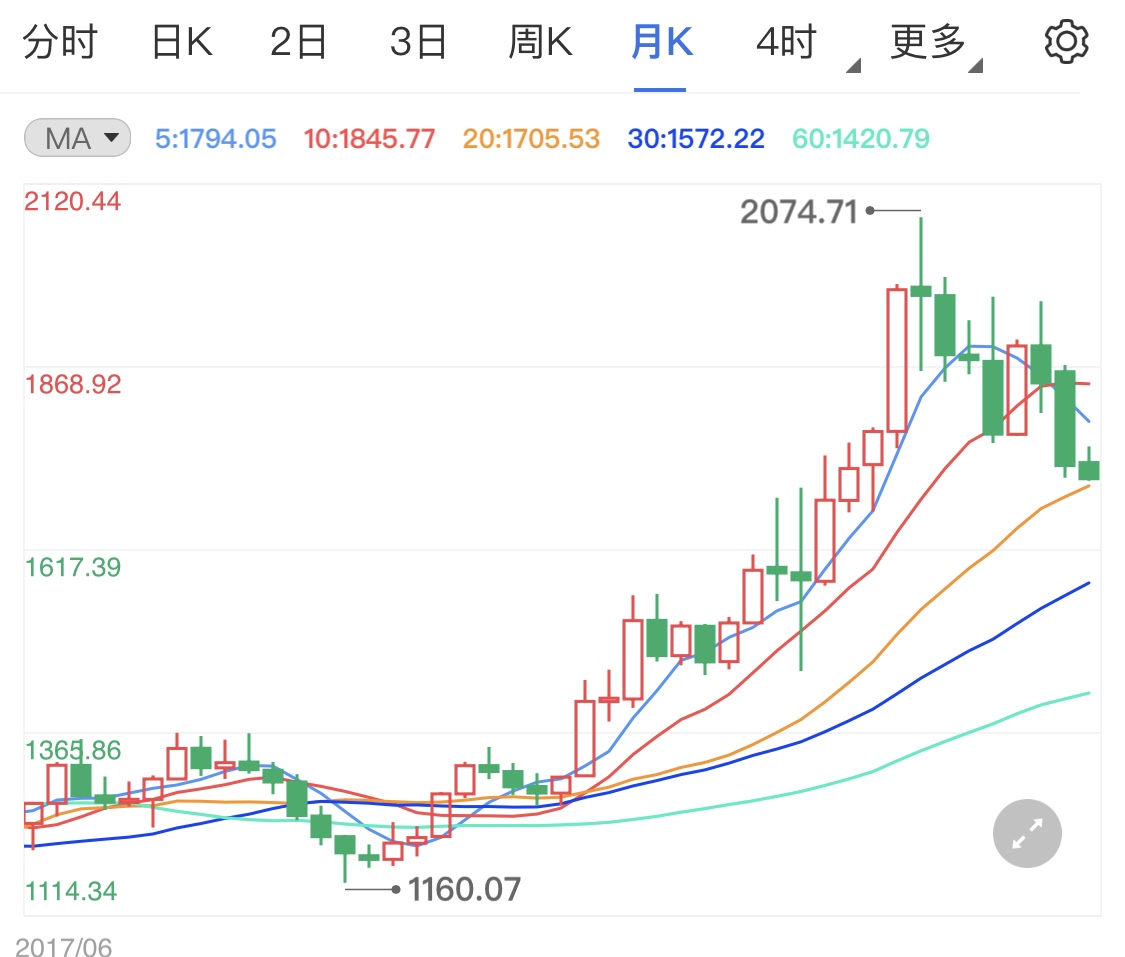 股市与黄金价格的紧密联动