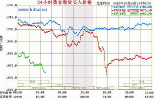 国际金价实时走势解析