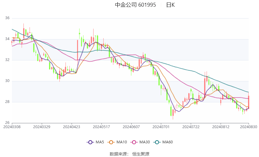 中金公司股价上涨4.42%，市场分析、展望与策略调整