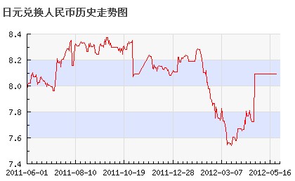 近十年日元兑换人民币走势图回顾与前瞻分析