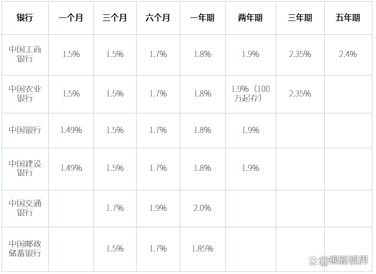 2024年存款利率最新一览表及未来展望分析