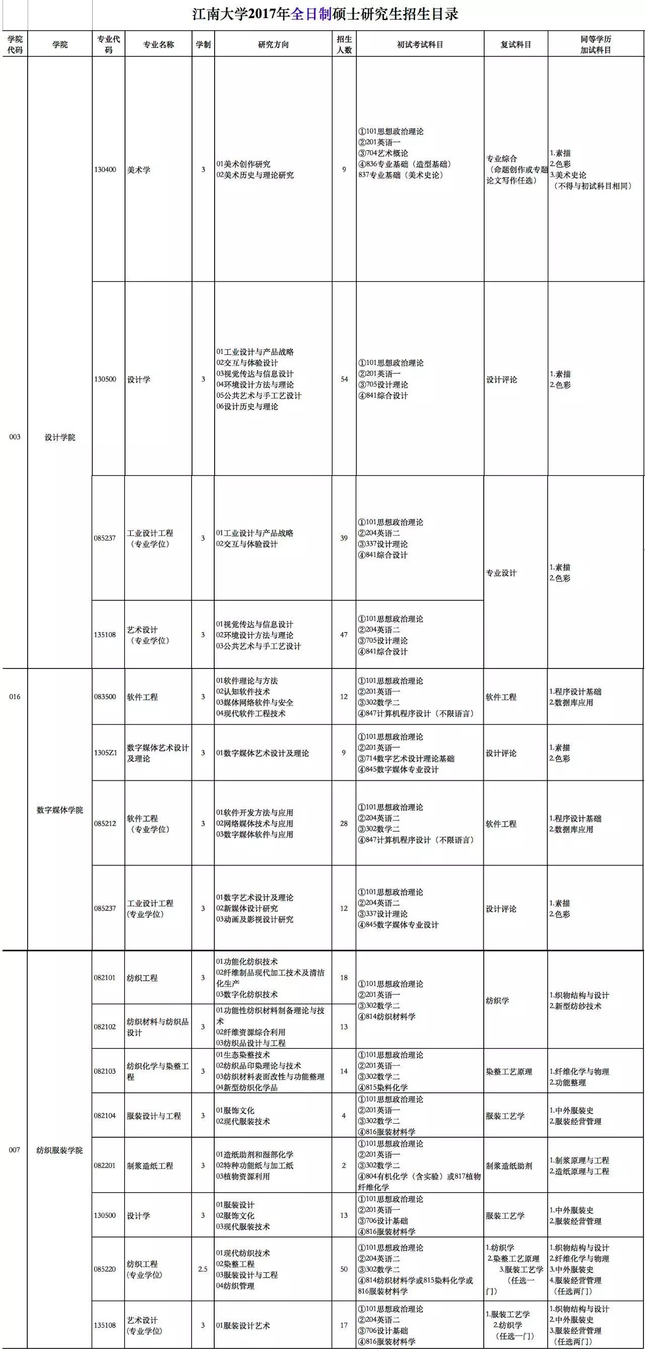 江南大学研究生招生专业目录详解解析