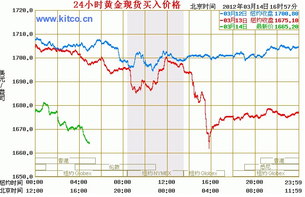 黄金价格走势图解析，近一个月的市场动态与影响因素分析