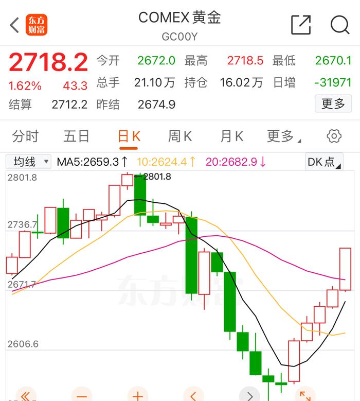 金价五连涨后的突然降温，市场反应及未来走势展望