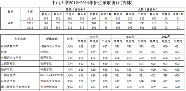 中山大学2024年录取分数线预测与解析报告