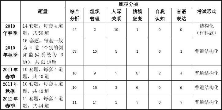 公务员面试内容与题型深度解析