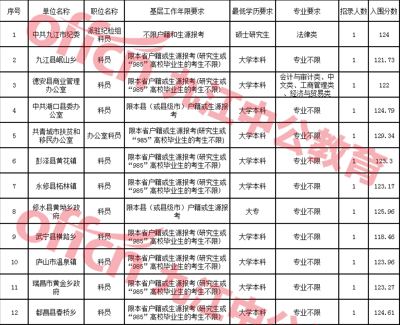 江西乡镇副科考试公告发布，五方面内容悉知