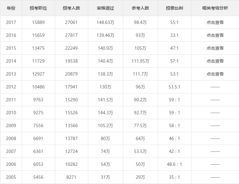 公务员考试难度与通过率深度解析