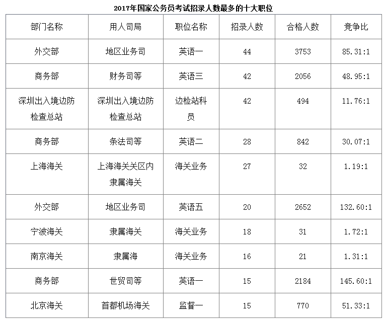 公务员考试通过率分析，展望2023年趋势