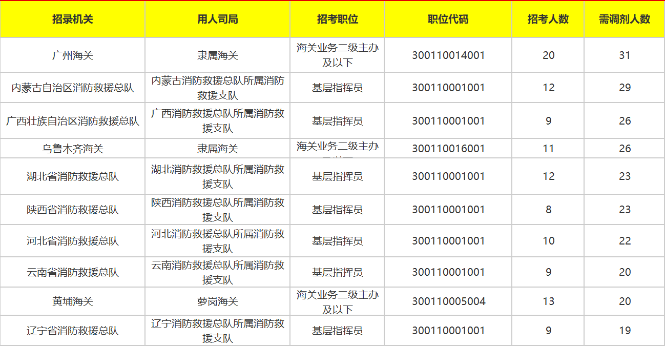 公务员调剂职位全面解析