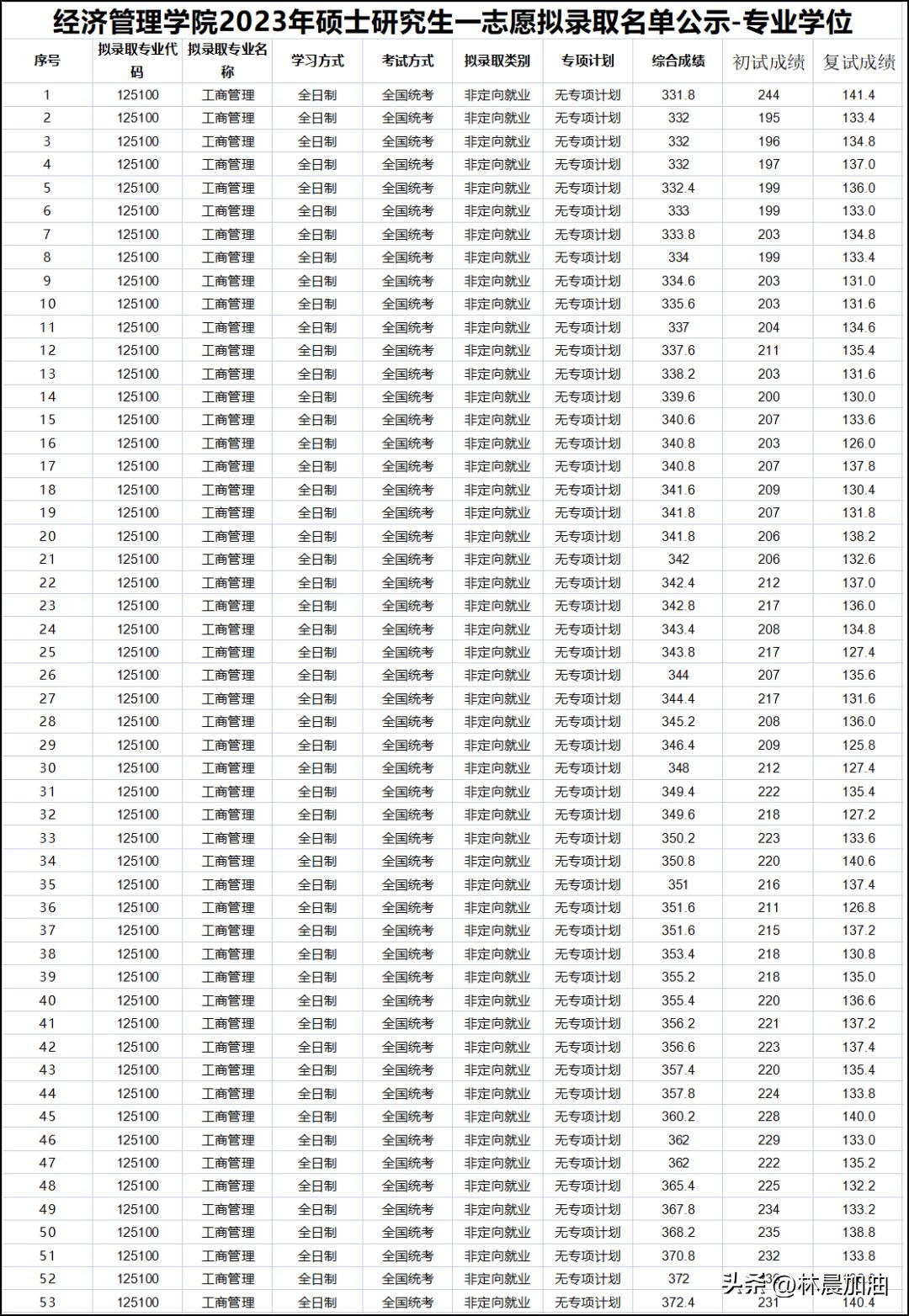 关于XXXX年公务员调剂公告的发布通知