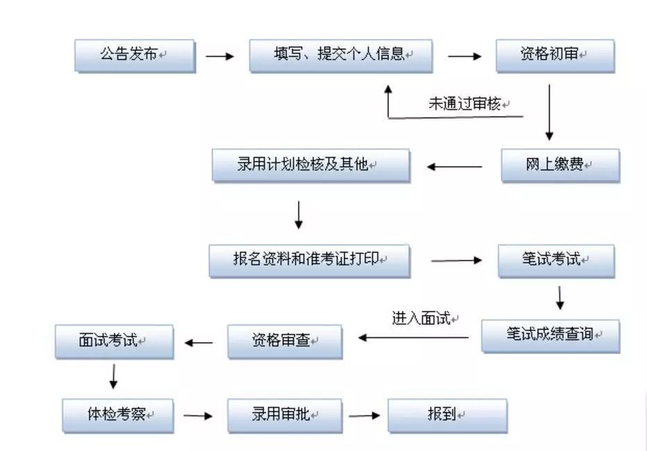 公务员考试报考流程及时间详解