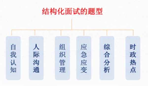 结构化面试六大题型万能套话指南详解