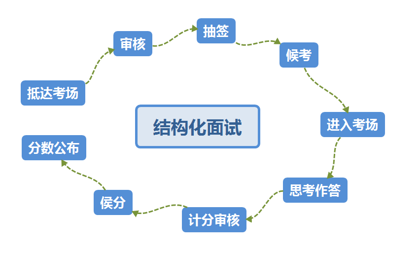 面对结构化面试的应对策略，无言以对的解决之道