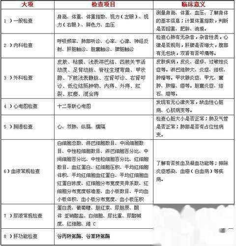 入职体检五大必检项目，重要性及必要性解析