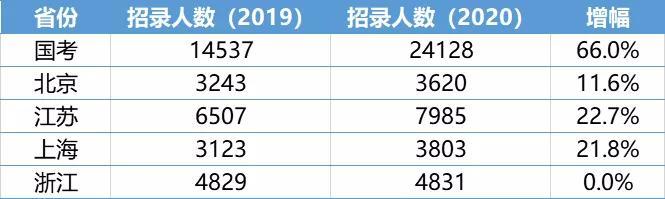 未来公务员招录趋势展望