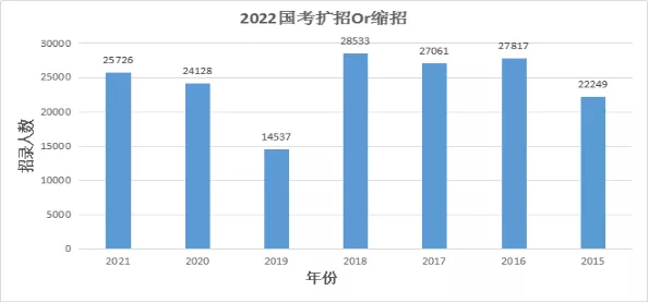 国考改革探索与期待，以2022年国考为窗口观察未来趋势