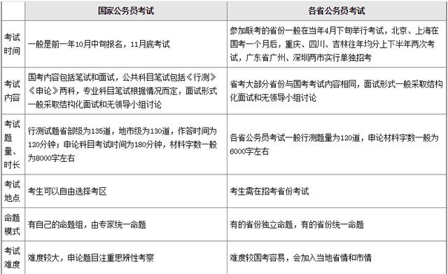 国家公务员考试中的省考与国考，差异解析