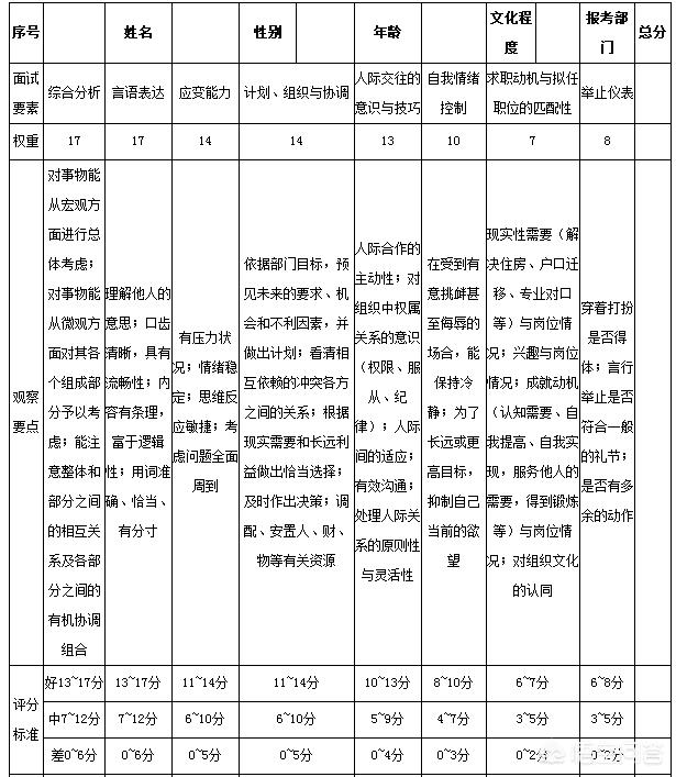 公务员结构化面试评分规则全面解析