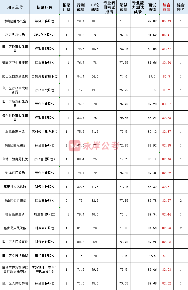 笔试与面试综合评估，成绩计算中的笔试占比与面试占比分配策略