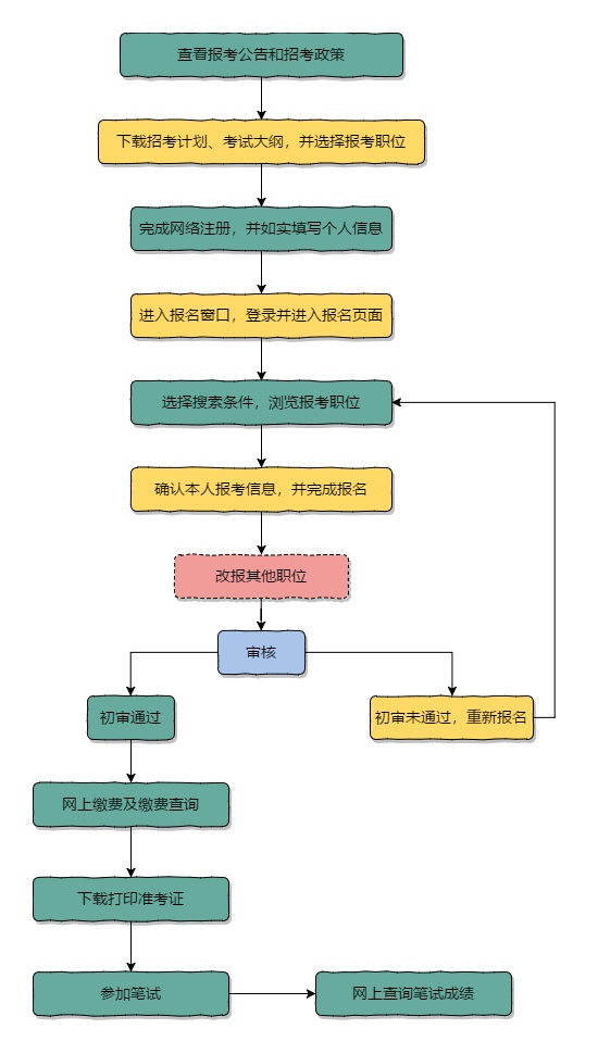 公务员考试流程全面解析