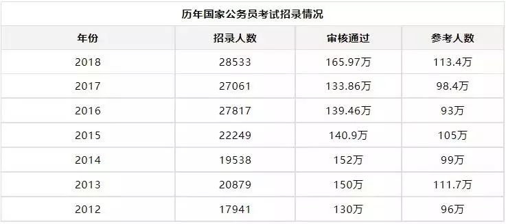 公务员考试裸考通过率解析