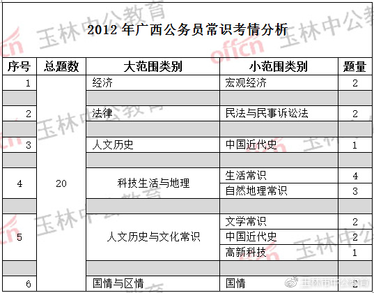 公务员考试常识题的重要性与分数分布解析