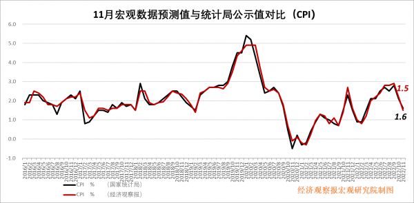 十一月CPI上涨0.2%，新动向解析及解读