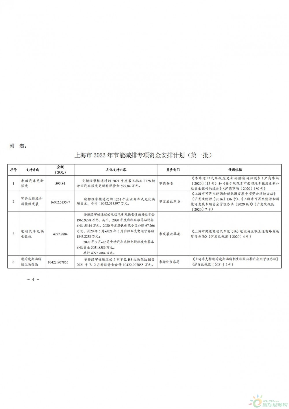 上海推动绿色发展，节能减排资金计划发布