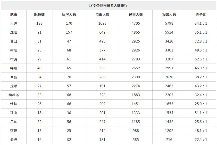 辽宁公务员考试网报名入口全面解析