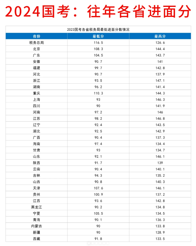 国考分数线公布，解读及影响分析